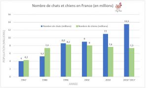 Graphique_population_nombre_chat_france_1967_1988_1996_2002_2010_2016_2017