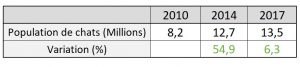 variation population nombre chats france 2010 2014 2018